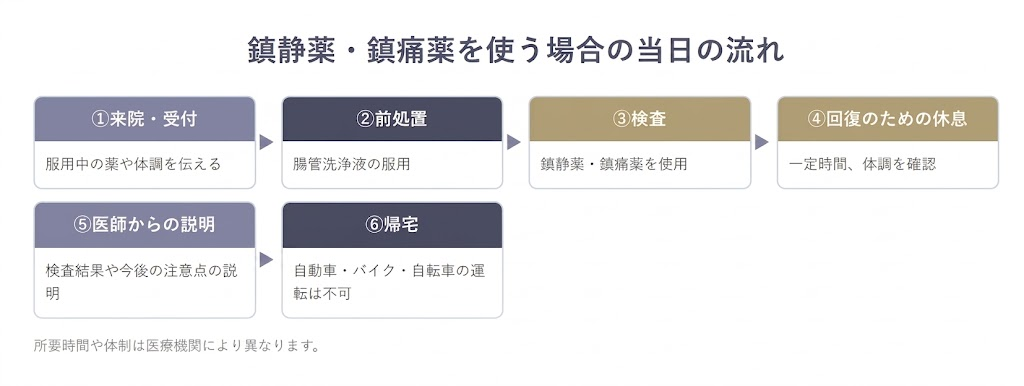 検査当日の流れと、検査後にできないこと