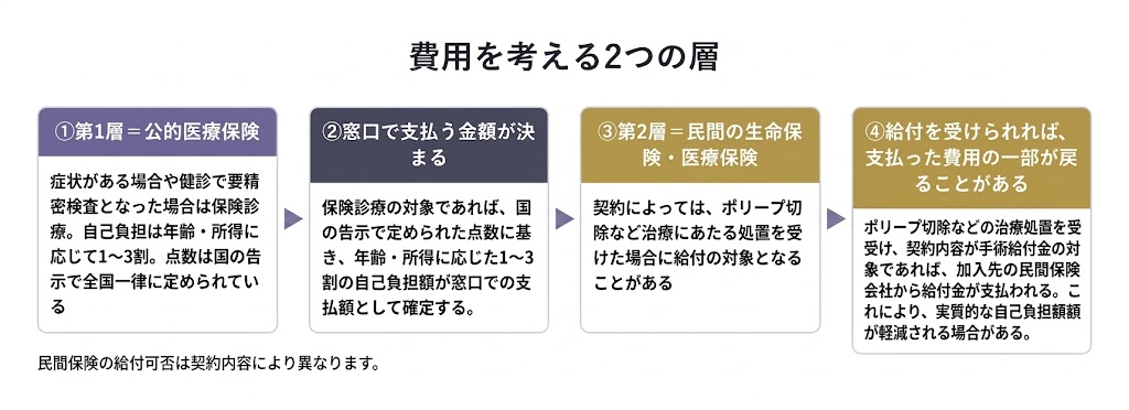 費用は「公的医療保険」と「民間保険」の2層で考える