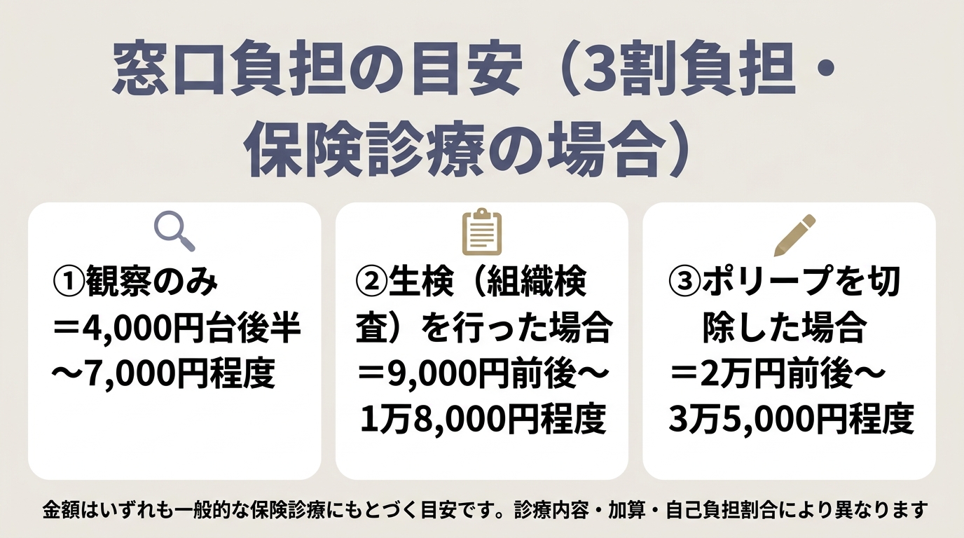 公的医療保険での窓口負担の目安