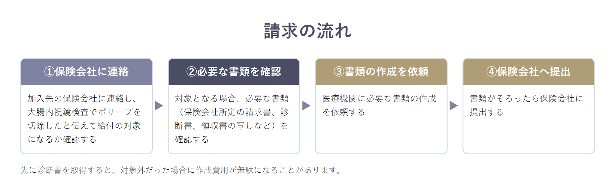請求の順序——先に診断書を取りに行かない