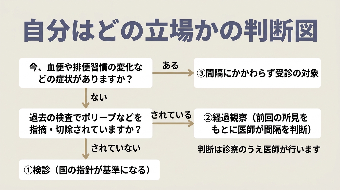 まず「自分はどの立場か」を整理する