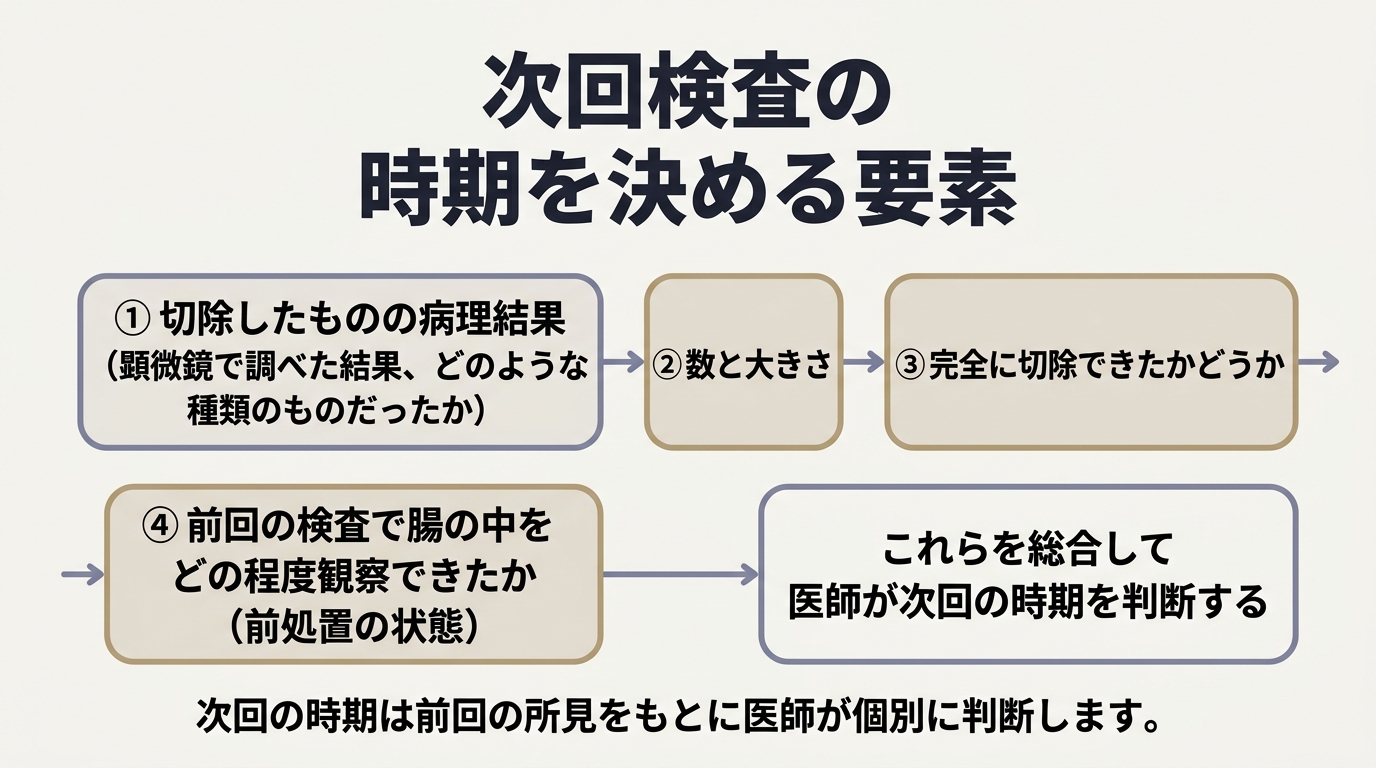 ②経過観察として受ける場合:次回の時期は何で決まるのか