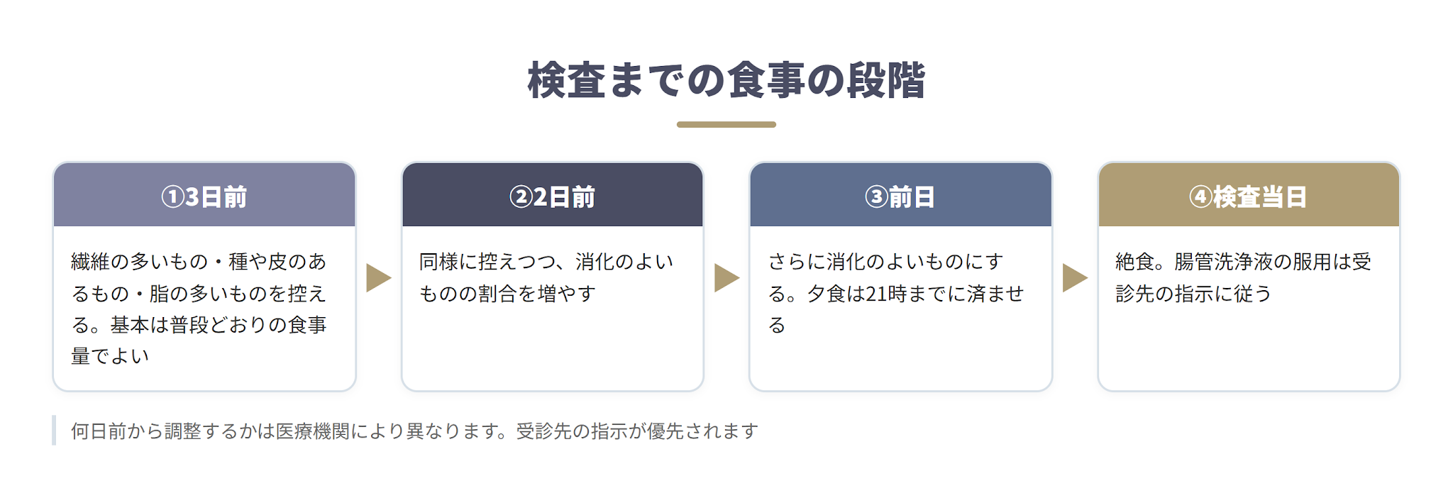 3日間の食事の全体像