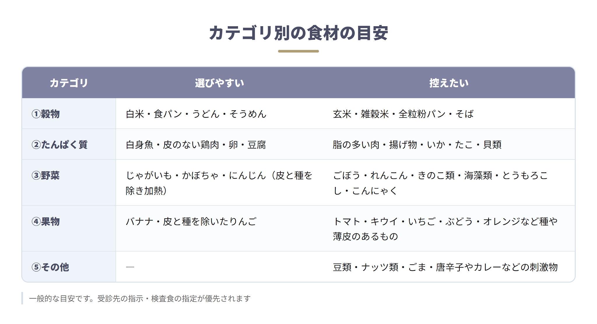 食べてよい食材・避けたほうがよい食材