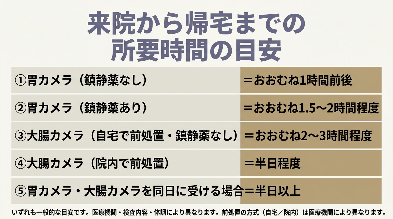 ケース別・所要時間の早見表