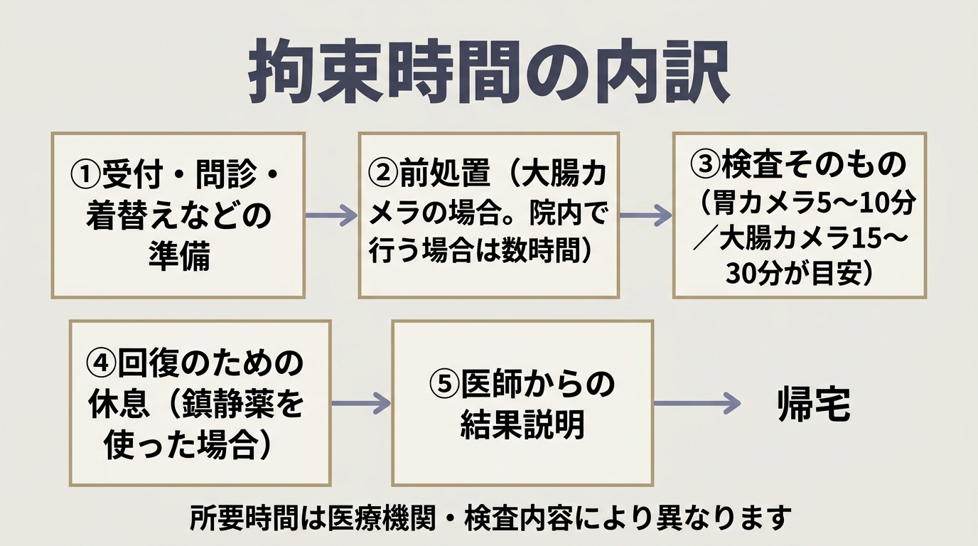 「検査時間」と「拘束時間」は別のもの