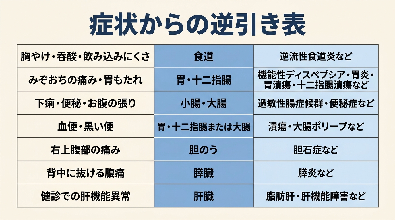 症状からどの領域を疑うか(逆引き表)