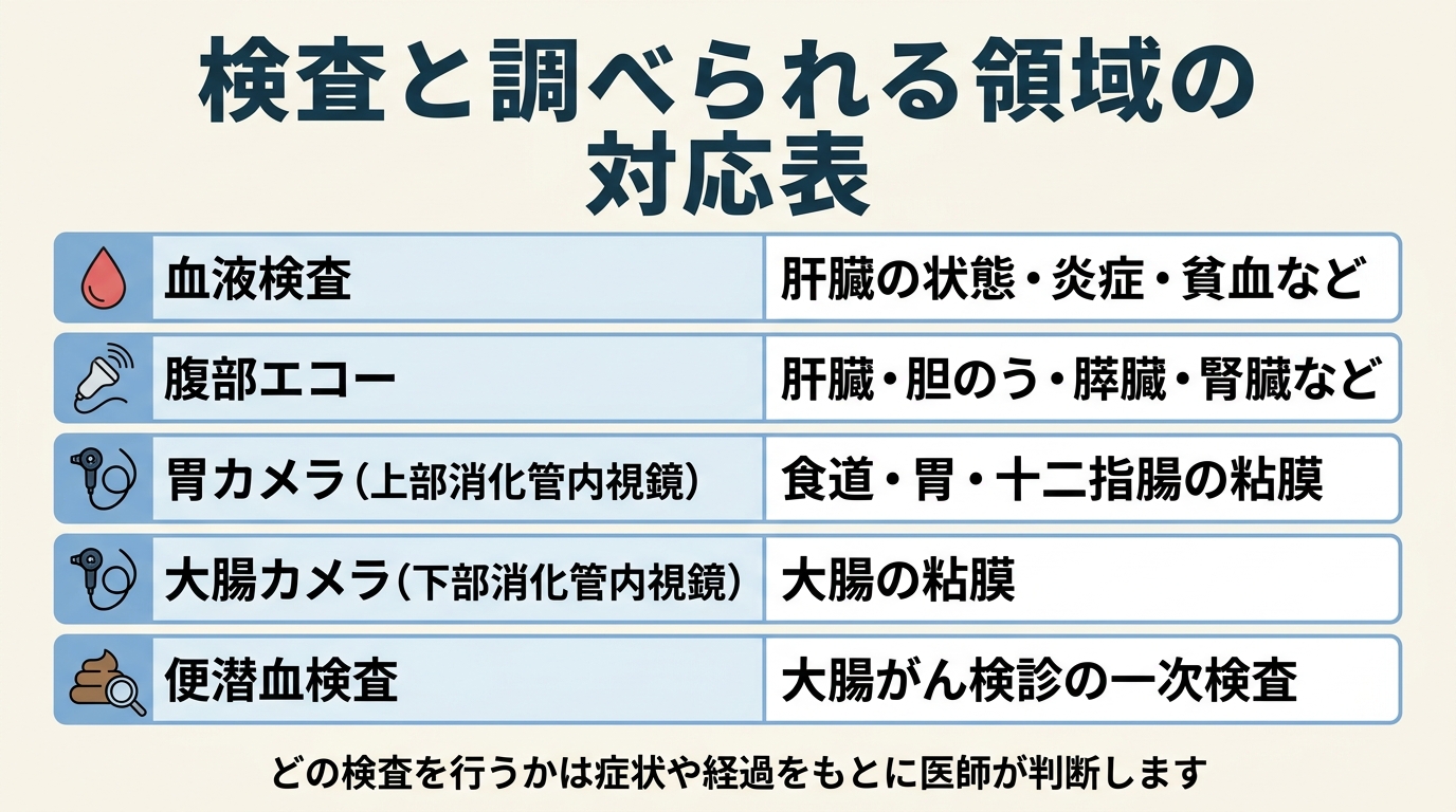 病気を調べるための検査