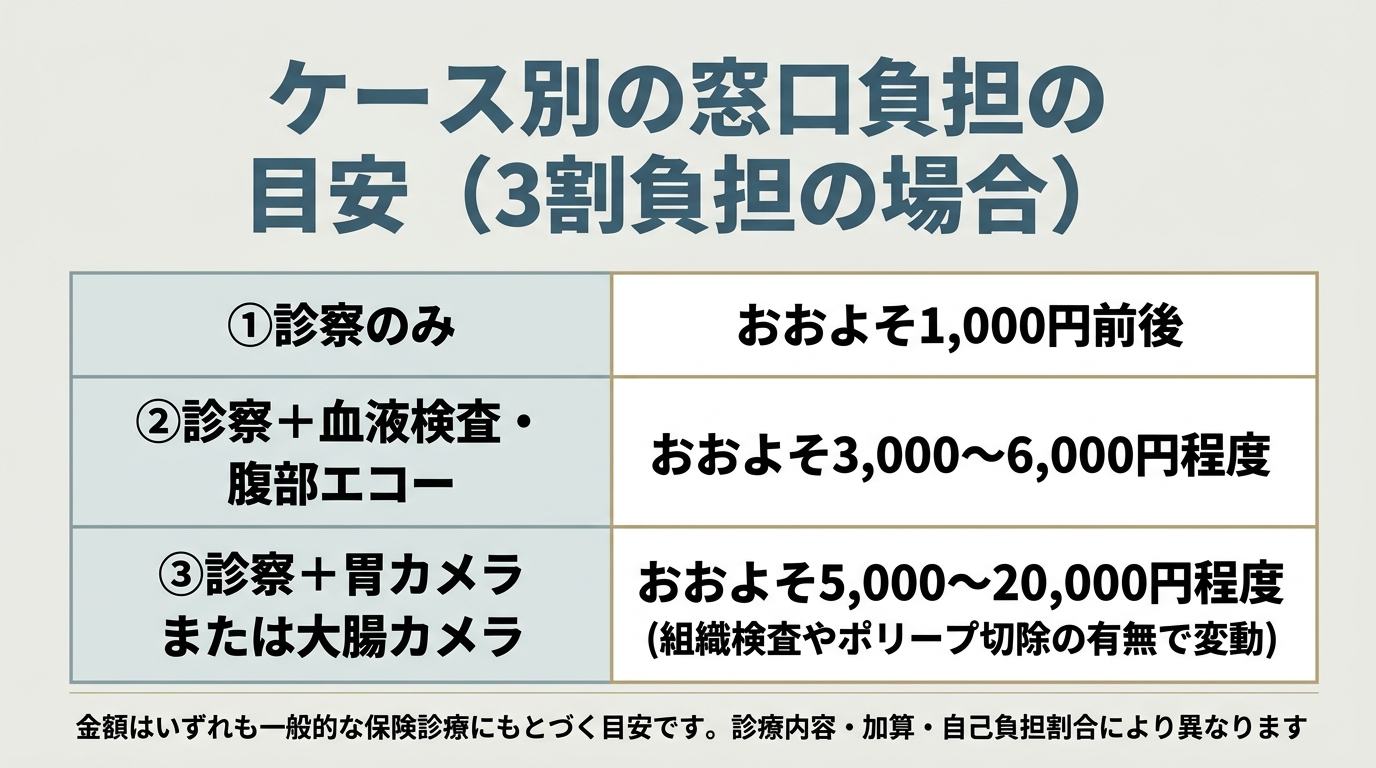 ケース別・窓口で支払う金額の目安
