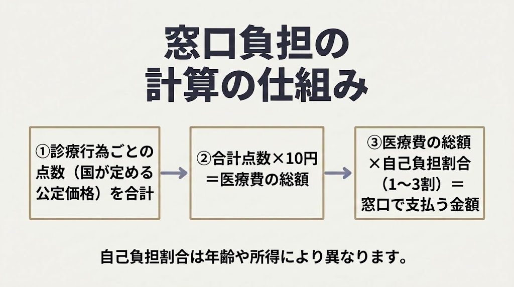 保険診療の料金はどの医療機関でも同じ——診療報酬の仕組み