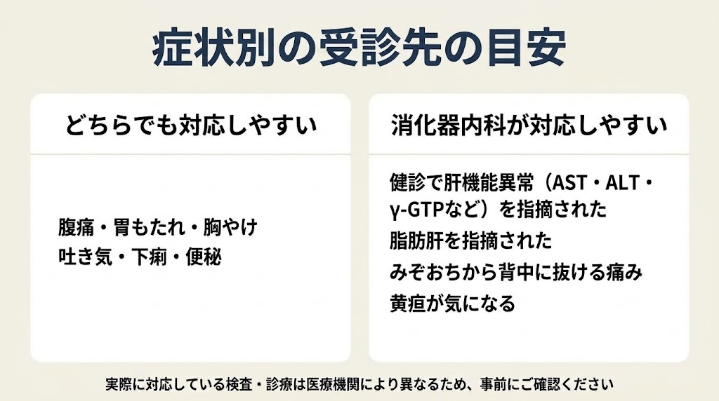 症状別:どちらを受診すればよいか