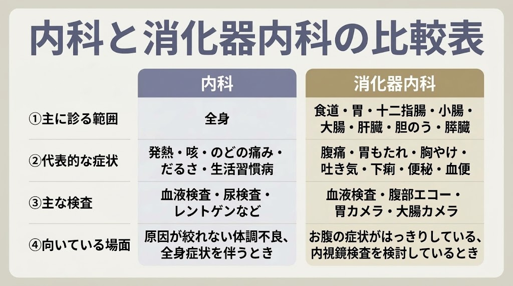 内科と消化器内科の違いを一目で比較