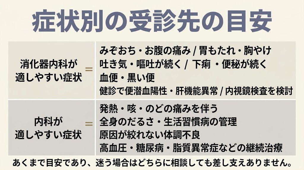症状別：内科と消化器内科のどちらを受診するか
