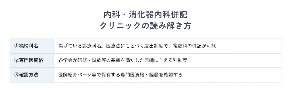 「内科・消化器内科」と併記されたクリニックはどう読む？