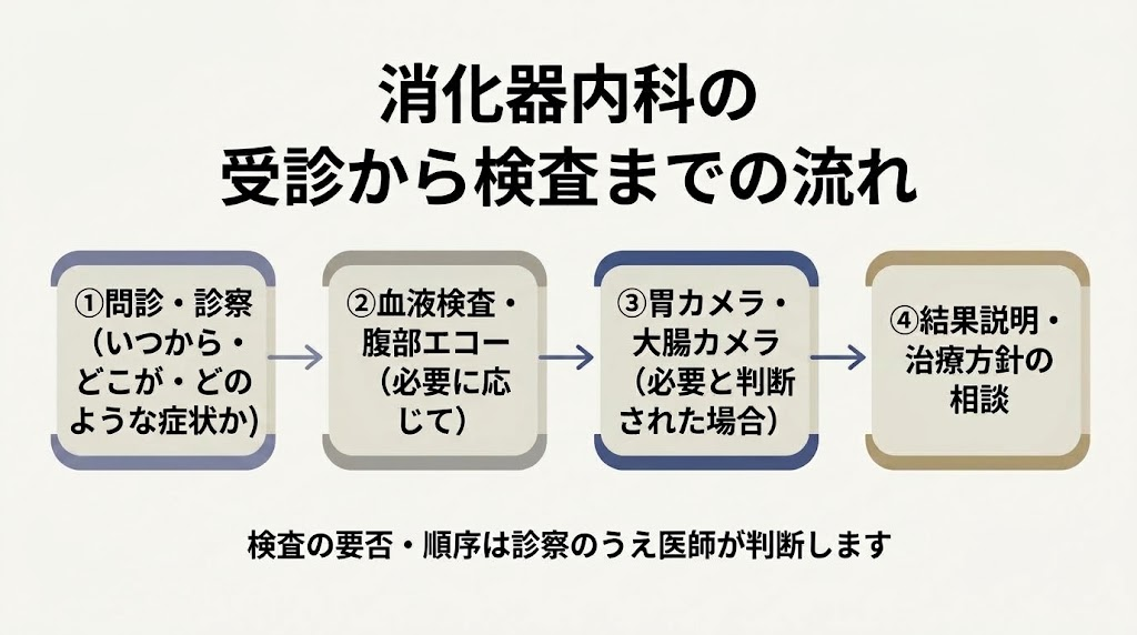消化器内科でできる検査と、受診後の流れ