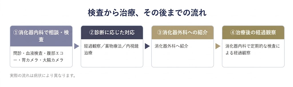検査から治療、その後までの流れ——両科はこう連携する