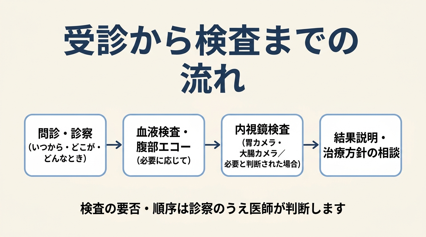 消化器内科を受診したら何をする?診察と検査の流れ