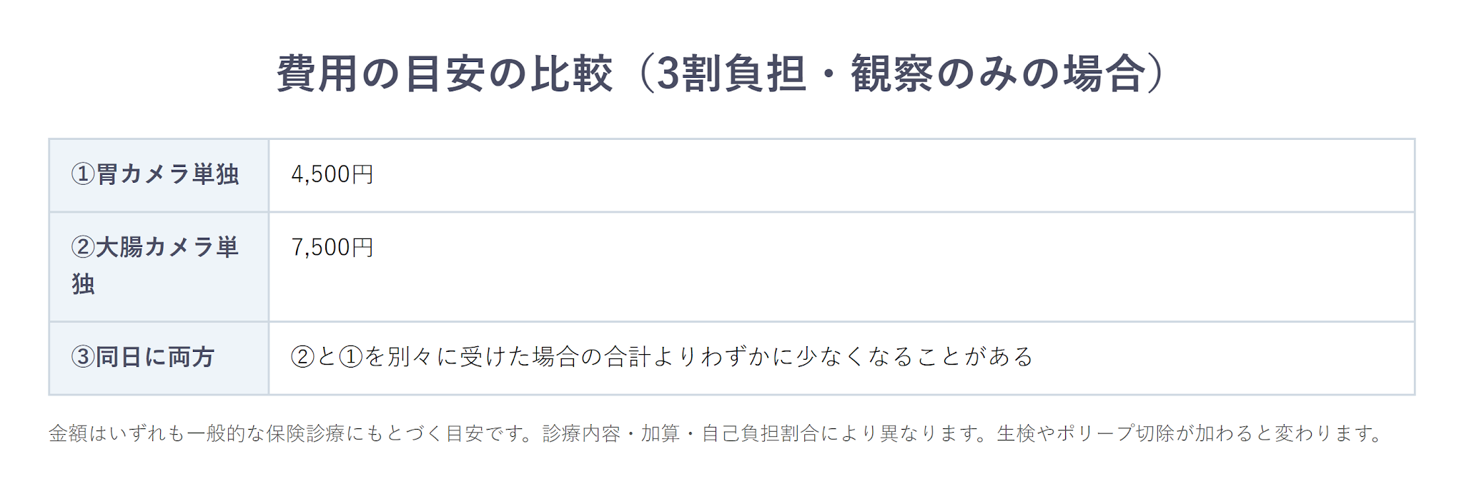 同日／別々の費用の目安を比較