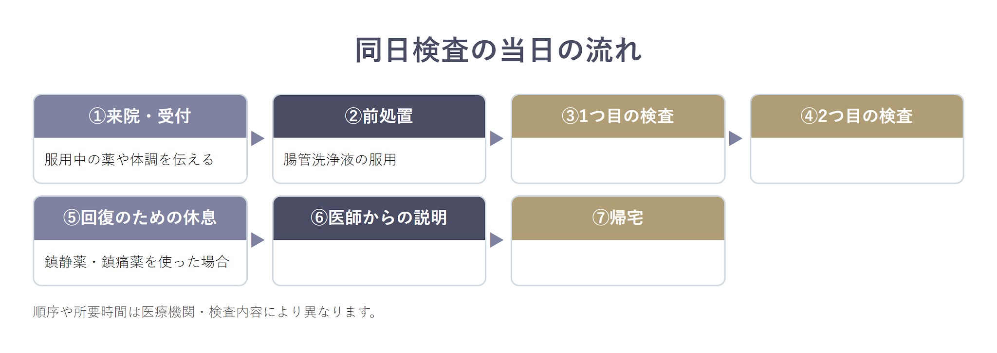 当日の流れと所要時間