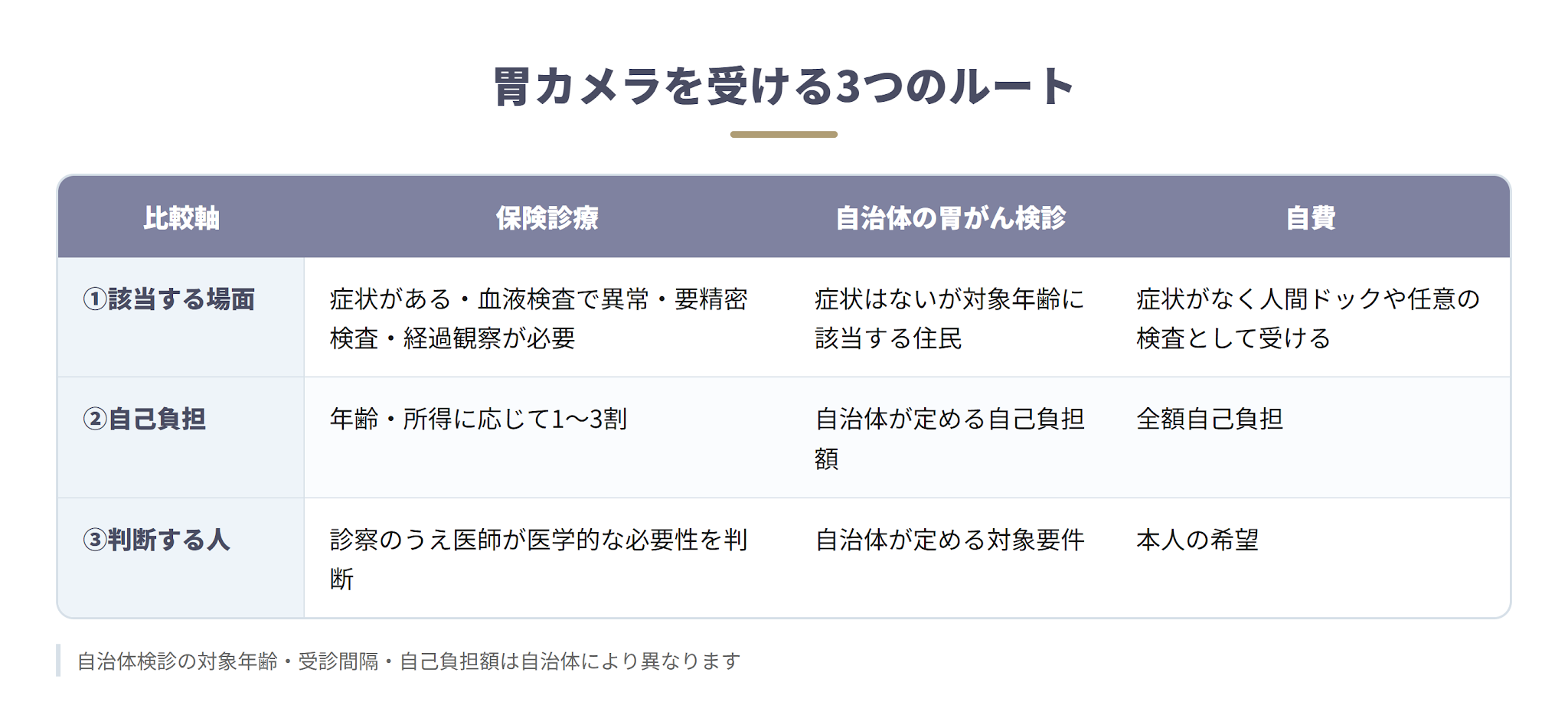 3つのルートの違いを一目で比較