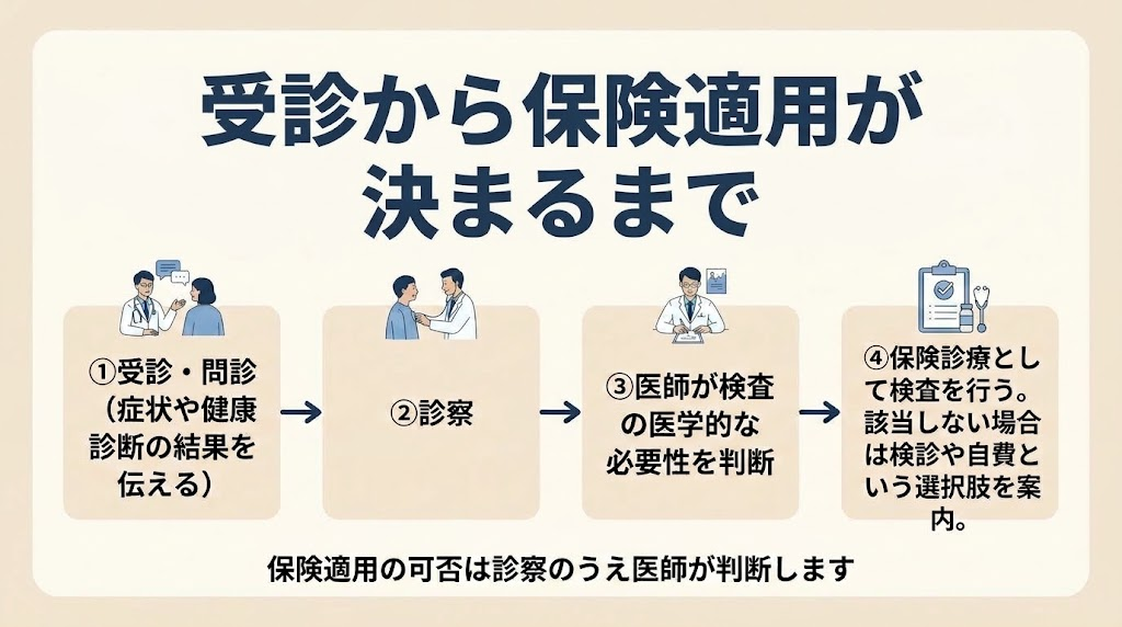 受診してから保険適用が決まるまでの流れ