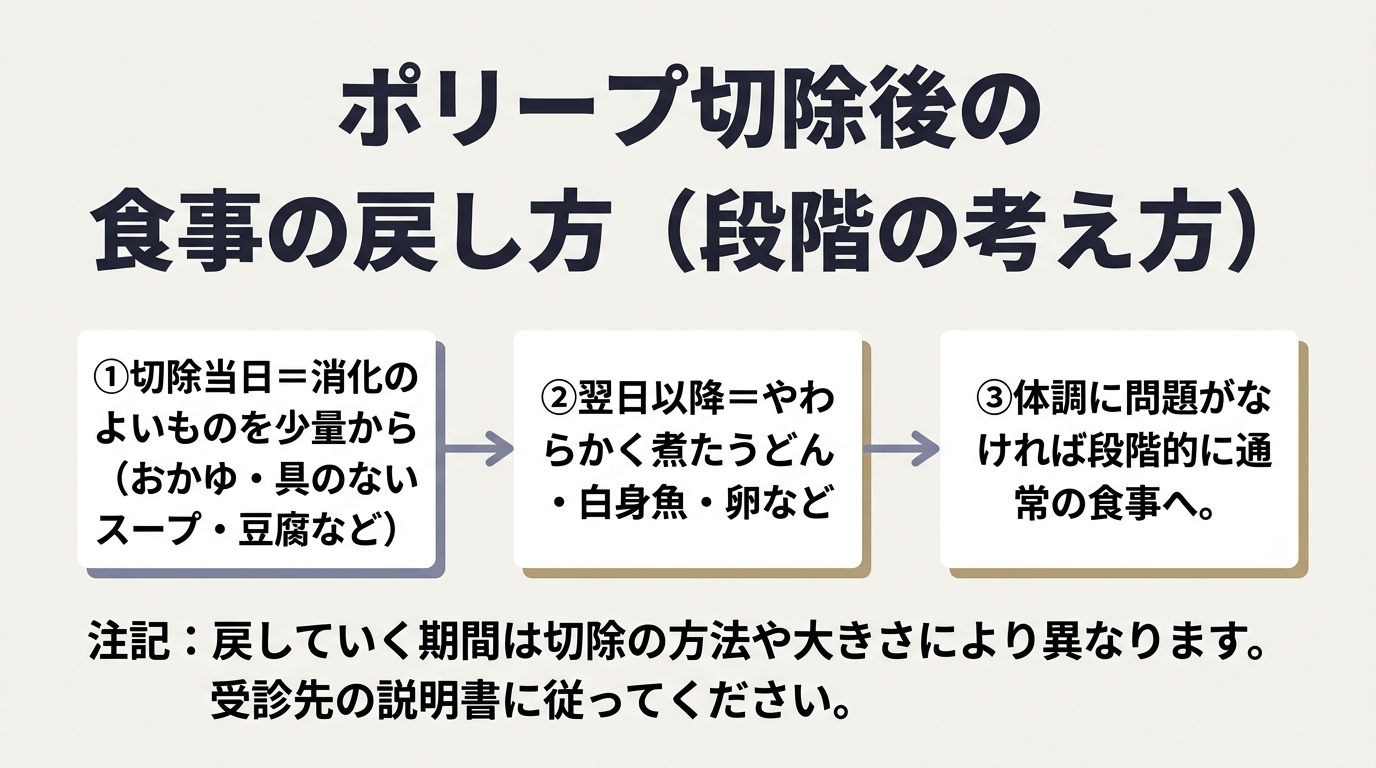 ポリープを切除した場合の食事