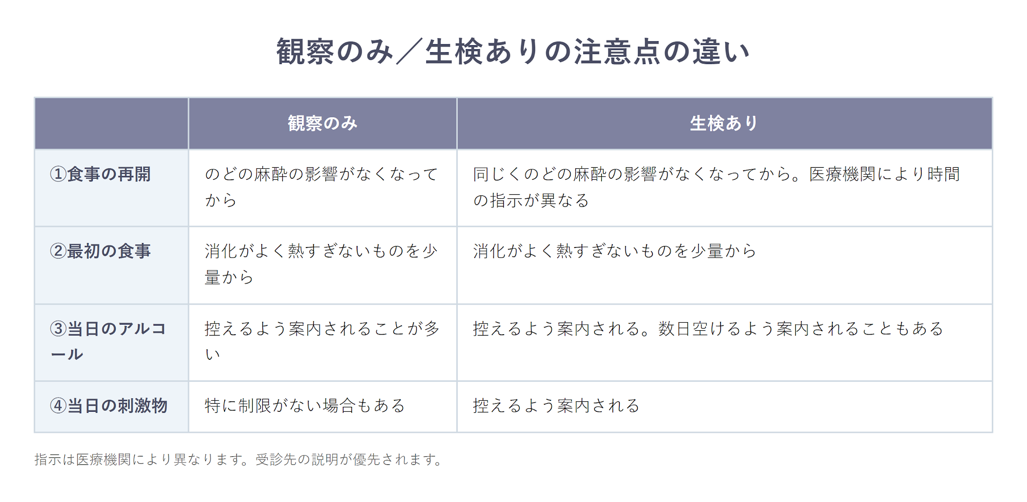 観察のみの場合と生検をした場合の違い