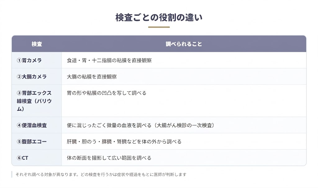 他の検査との役割の違い
